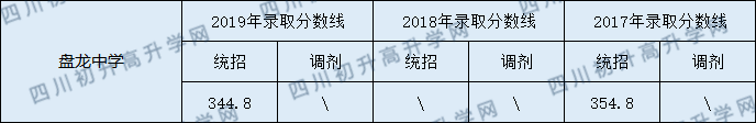 盤龍中學(xué)2020年中考錄取分?jǐn)?shù)線是多少？