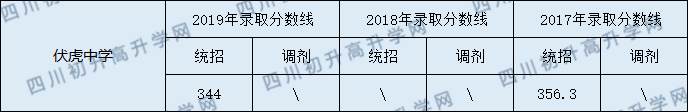 2020南部縣伏虎中學(xué)初升高錄取線是否有調(diào)整？