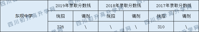 2020東壩中學(xué)初升高錄取線是否有調(diào)整？