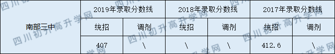 南部三中2020年中考錄取分?jǐn)?shù)線是多少？