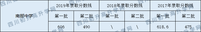 南部中學(xué)2020年中考錄取分?jǐn)?shù)線是多少？