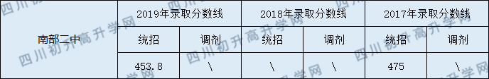 2020南部二中初升高錄取線是否有調(diào)整？