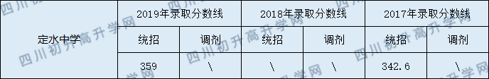 定水中學(xué)2020年中考錄取分?jǐn)?shù)線是多少？