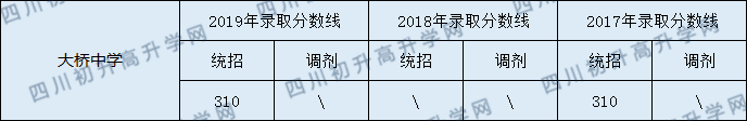 南部縣大橋中學(xué)2020年中考錄取分?jǐn)?shù)線是多少？