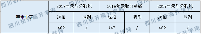 2020豐禾中學(xué)初升高錄取分數(shù)線是否有調(diào)整？