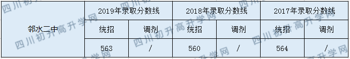 鄰水二中2020年中考錄取分數(shù)是多少？