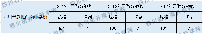 四川省武勝烈面中學(xué)校2020年中考錄取分?jǐn)?shù)是多少？