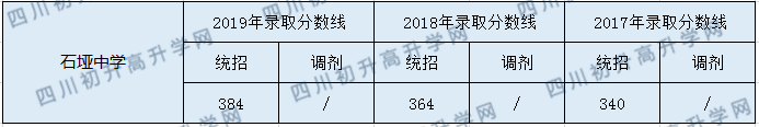 石埡中學(xué)2020年中考錄取分?jǐn)?shù)是多少？