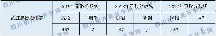 2020武勝縣協(xié)力中學(xué)初升高錄取分?jǐn)?shù)線是否有調(diào)整？