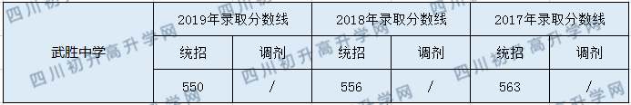 2020武勝中學(xué)初升高錄取分?jǐn)?shù)線是否有調(diào)整？