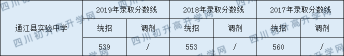 2020通江縣實(shí)驗(yàn)中學(xué)初升高錄取線是否有調(diào)整？