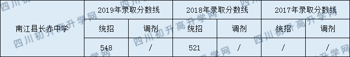 2020南江縣長赤中學(xué)初升高錄取線是否有調(diào)整？