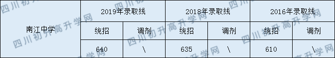 2020南江中學(xué)初升高錄取線是否有調(diào)整？