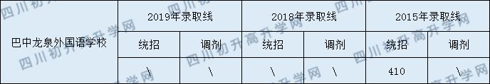 2020巴中龍泉外國語學校初升高錄取線是否有調(diào)整？