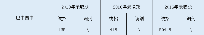 2020巴中四中初升高錄取線是否有調(diào)整？