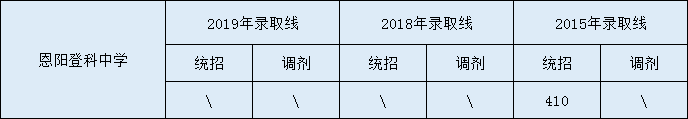 2020恩陽(yáng)登科中學(xué)初升高錄取線是否有調(diào)整？