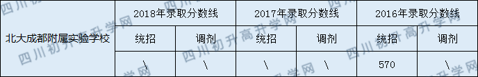 2020北大成都附屬實驗學校初升高錄取線是否有調整？