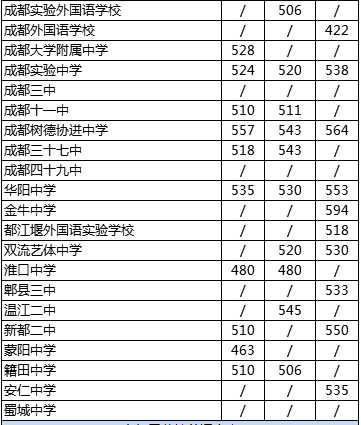 2020年四川省成都市第四十九中學校在成都排第幾？