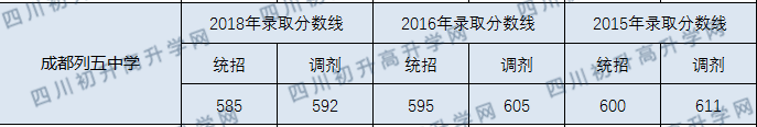 成都列五中學(xué)2020年分?jǐn)?shù)線是多少分？