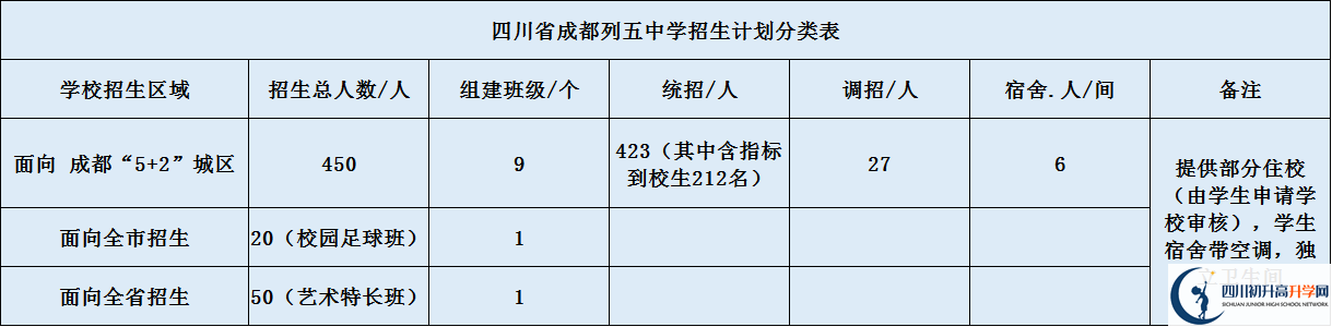 成都列五中學(xué)高中部2020年招生計劃是什么？