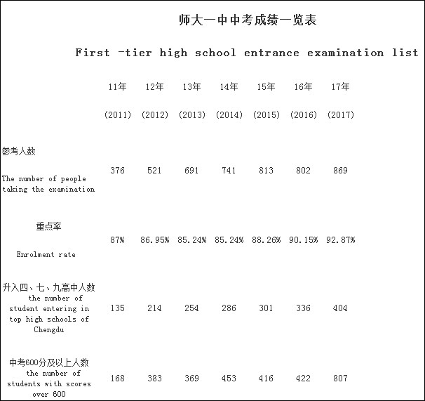 成都龍泉師大一中2020年排名高不高？