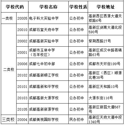 成都金蘋果錦城一中2020年是2類嗎？