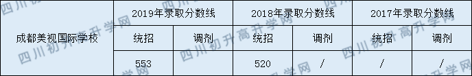 成都美視國際學校2020年中考分數(shù)線多少分？