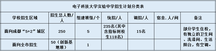 電子科技大學(xué)實驗中學(xué)2020年招生計劃是什么？