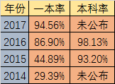 2020年石室天府升學(xué)率高不高？