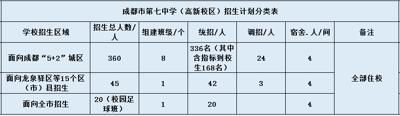 成都七中高新校區(qū)2020年招生計(jì)劃是什么？