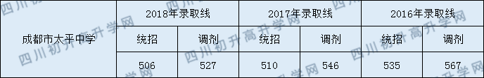 成都太平中學2020年分數(shù)線是多少分？