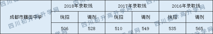 籍田中學(xué)2020年分?jǐn)?shù)線(xiàn)是多少分？