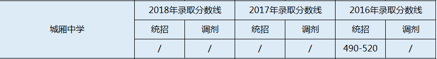 城廂中學(xué)2020年錄取分?jǐn)?shù)線是多少分？