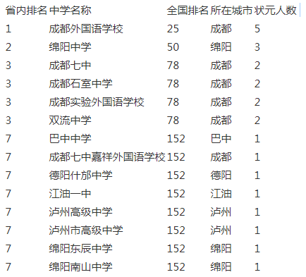 成都實驗外國語學(xué)校2020年在成都排名第幾？