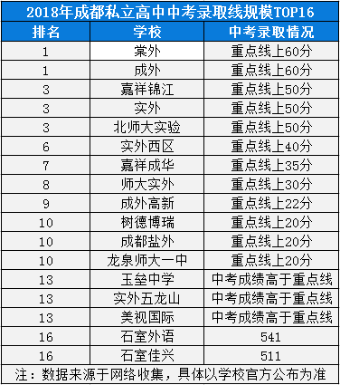 2020年成都七中實(shí)驗(yàn)學(xué)校高中排名是多少？