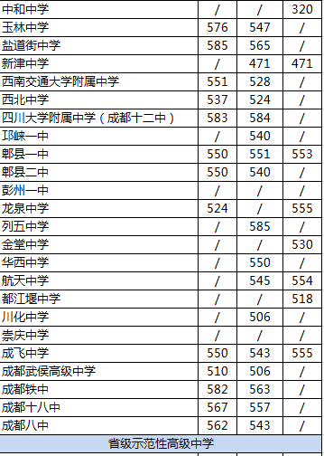 2020年都江堰中學在成都排名是多少？