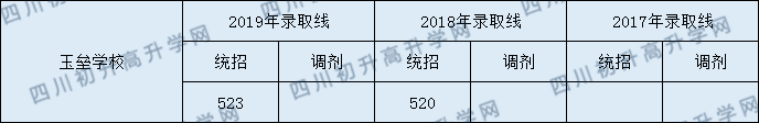 玉壘中學2020年高中部分數(shù)線是多少分？