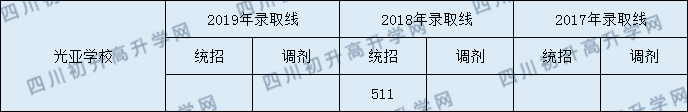 光亞學(xué)校2020年分?jǐn)?shù)線是多少分？