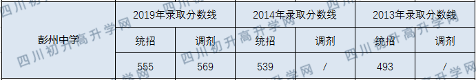 四川省彭州中學(xué)2020年錄取分?jǐn)?shù)線是多少分？