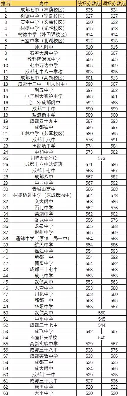 2020年成都7中排名第幾？