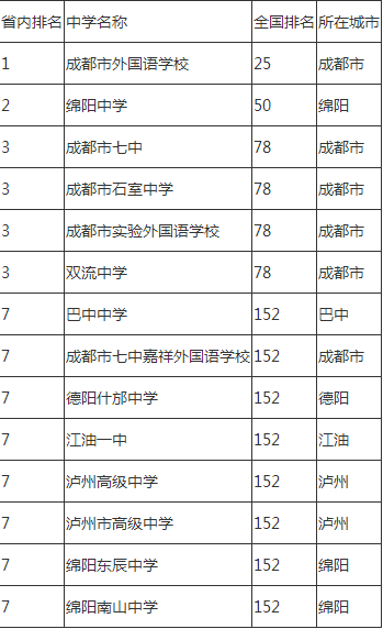 2020年成都市石室中學(xué)排名怎么樣？