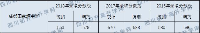 成都市田家炳中學(xué)2020年收分線是多少分？