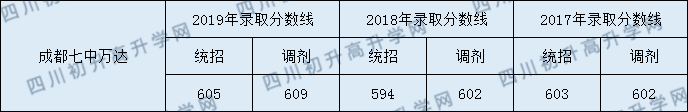 成都七中萬達(dá)學(xué)校2020年錄取分?jǐn)?shù)線是多少分？