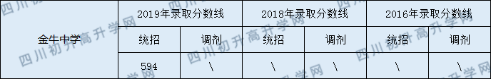 金牛中學2020年中考分數(shù)線是多少分？