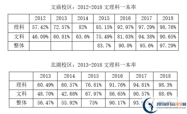 2020年成都市石室中學北湖校區(qū)升學率高嗎？