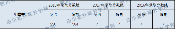 成都華西中學(xué)2020年收分線是多少分？