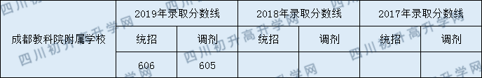 成都教科院附屬學(xué)校2020年錄取分是多少分？