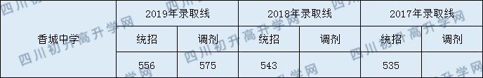 2020年新都香城中學錄取分數(shù)線是多少分？