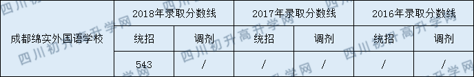 成都綿實外國語學(xué)校2020年收分是多少分？