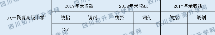 都江堰八一聚源高級(jí)中學(xué)2020年錄取線是多少分？